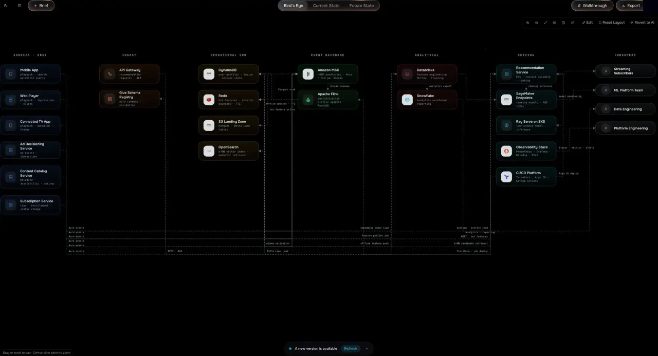 Bird's Eye view: the whole system laid out end to end across capability columns
