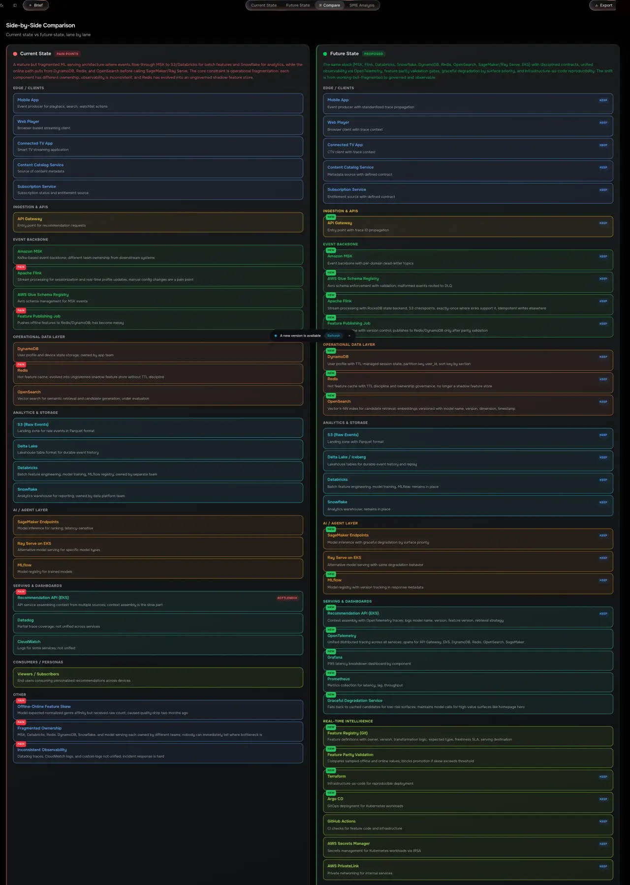 Side-by-side comparison of the current-state and target-state architecture visual map