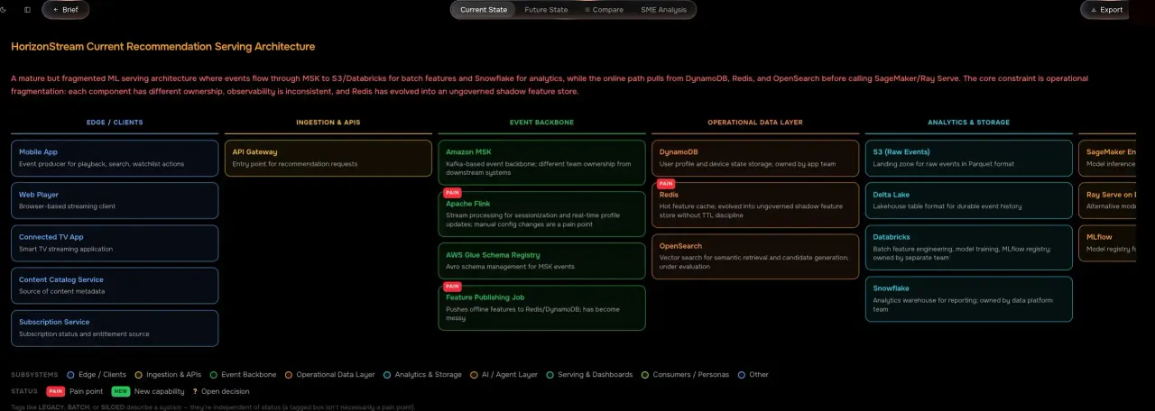 Architecture visual map generated from the meeting transcript