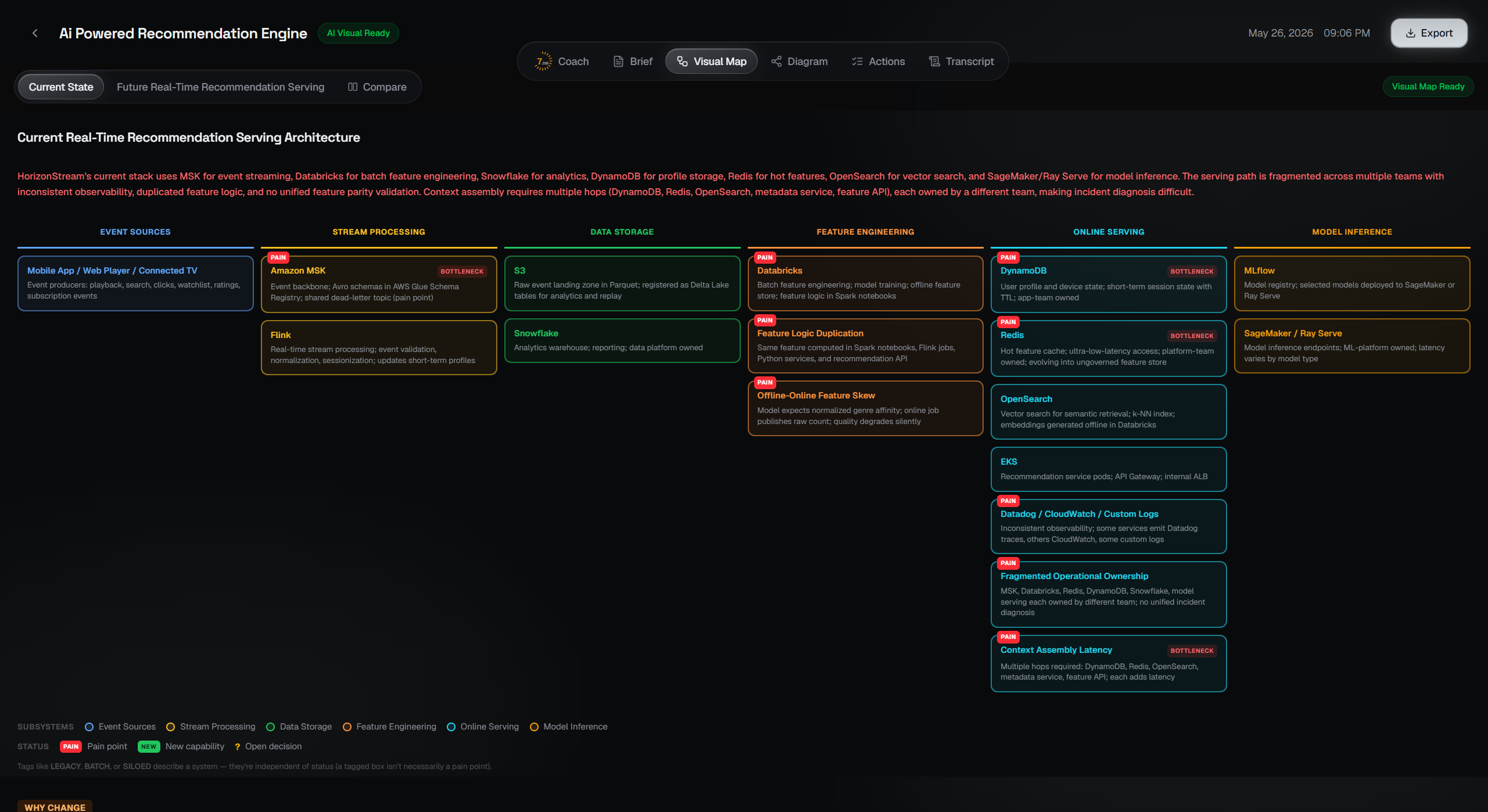 Current-state architecture visual map