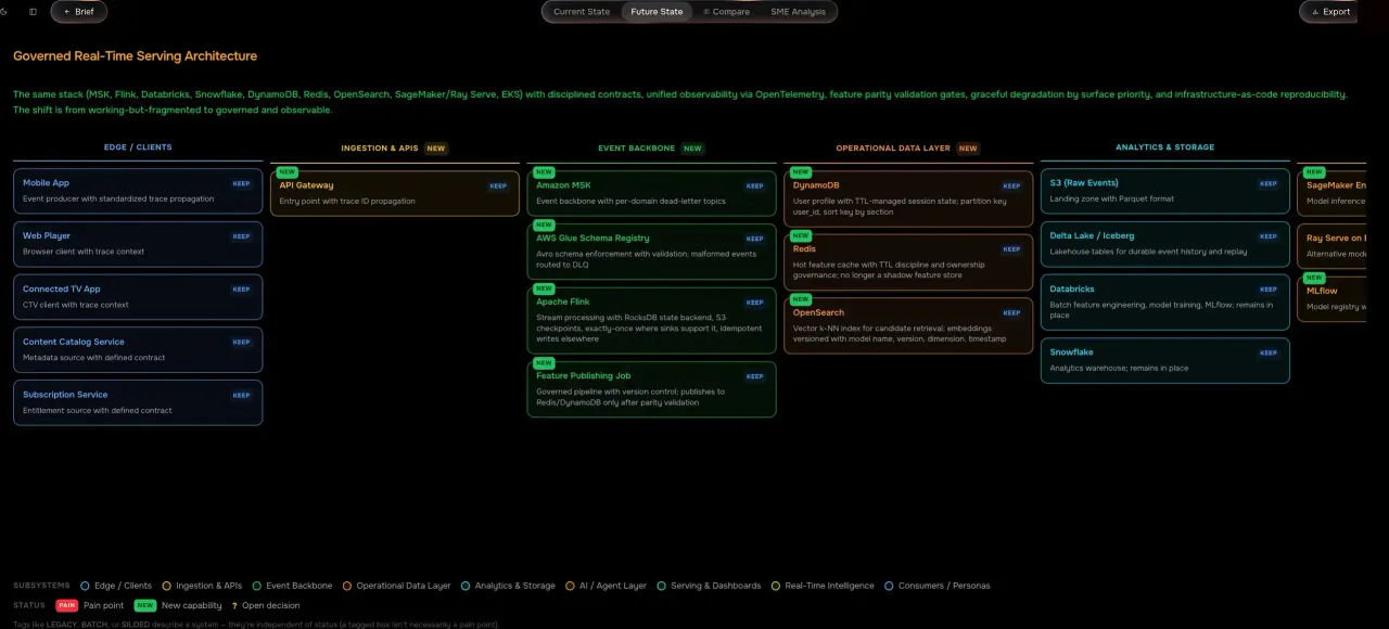 Target-state architecture visual map