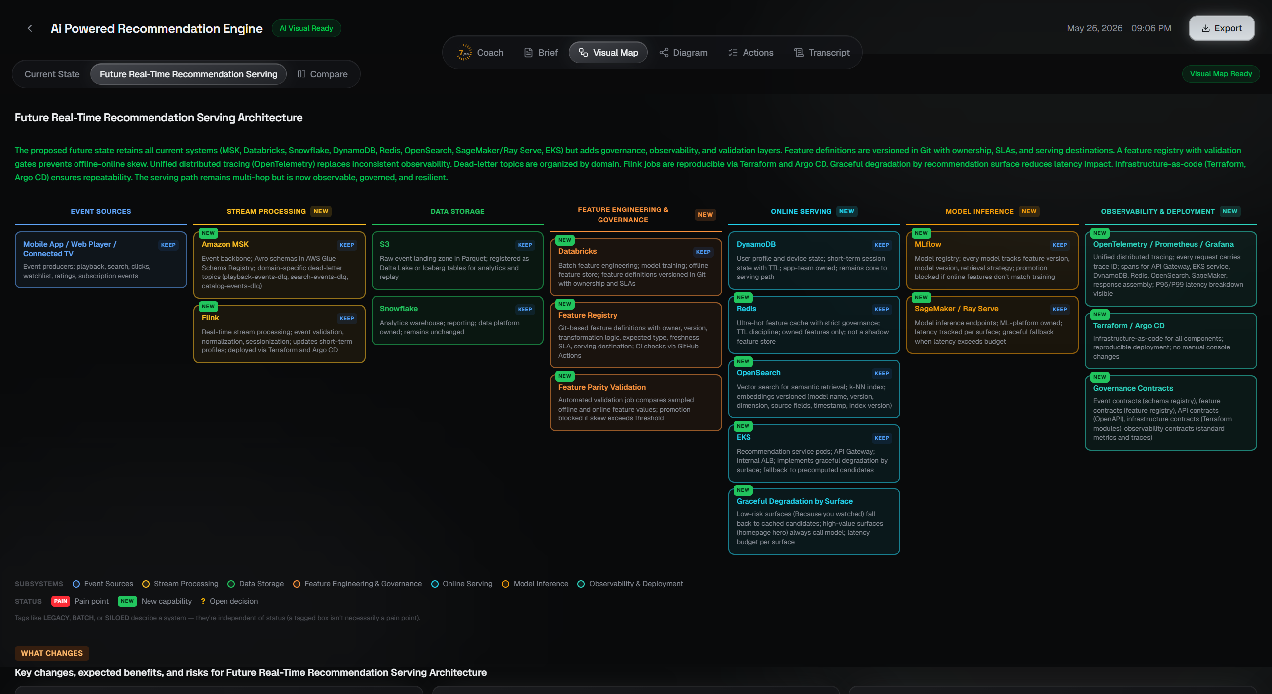 Target-state architecture visual map