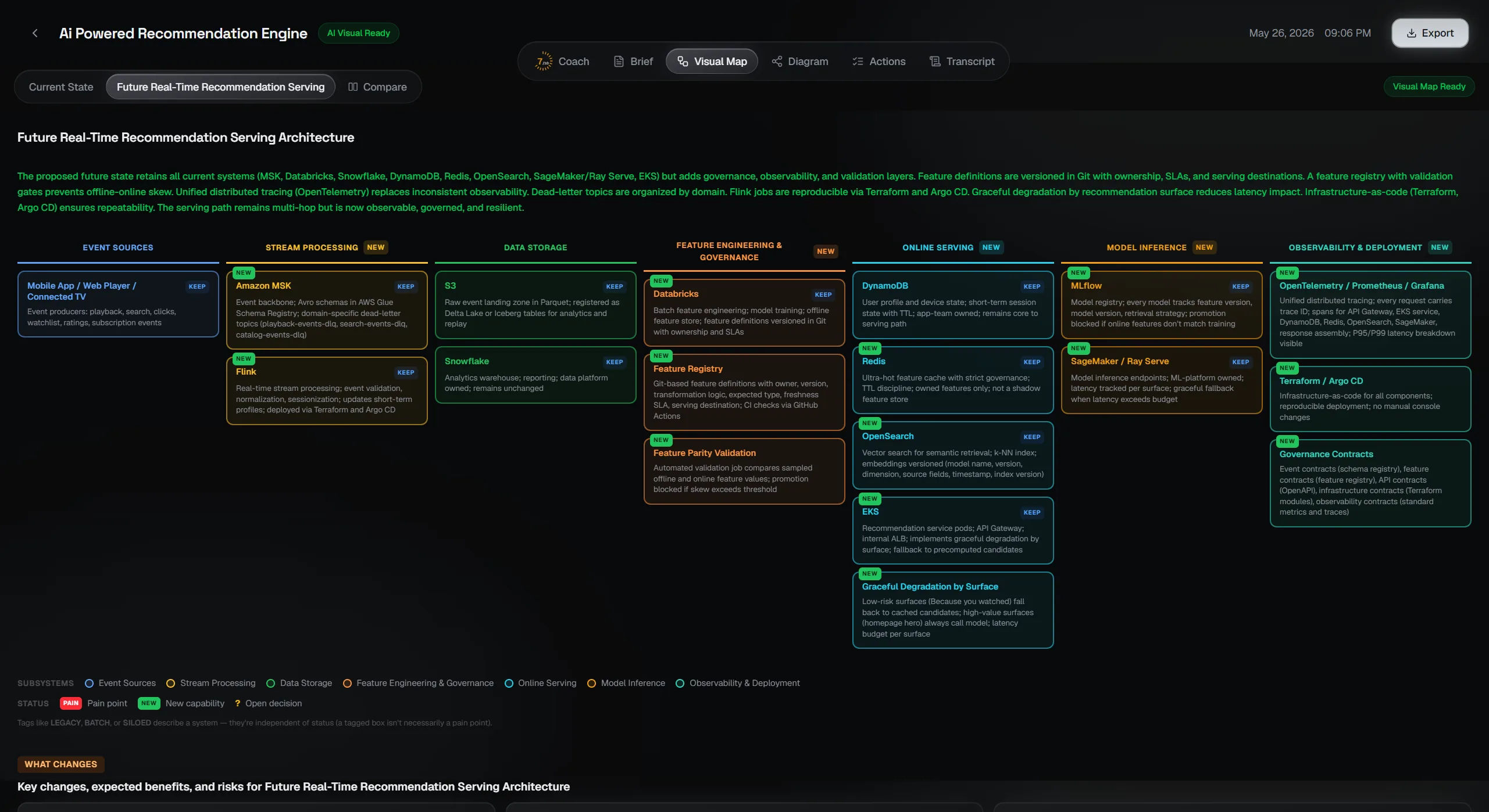 Target-state architecture visual map